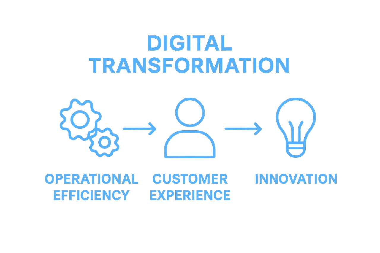 Infographic illustrating operational efficiency, customer experience, and innovation as key drivers of digital transformation