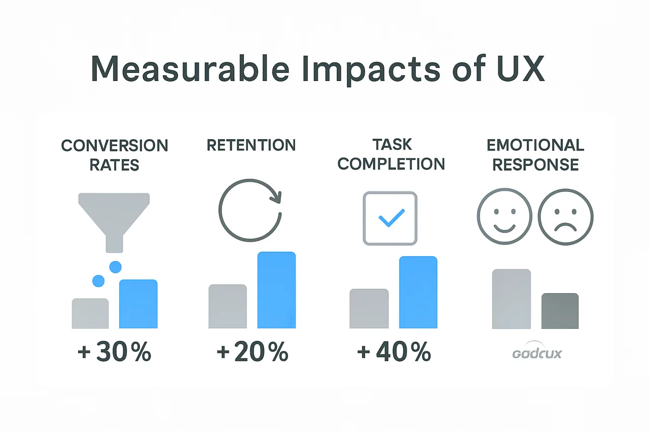 Visual comparison of key UX performance metrics