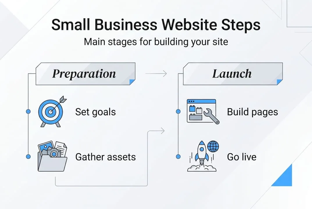 Website setup steps infographic with preparation and launch