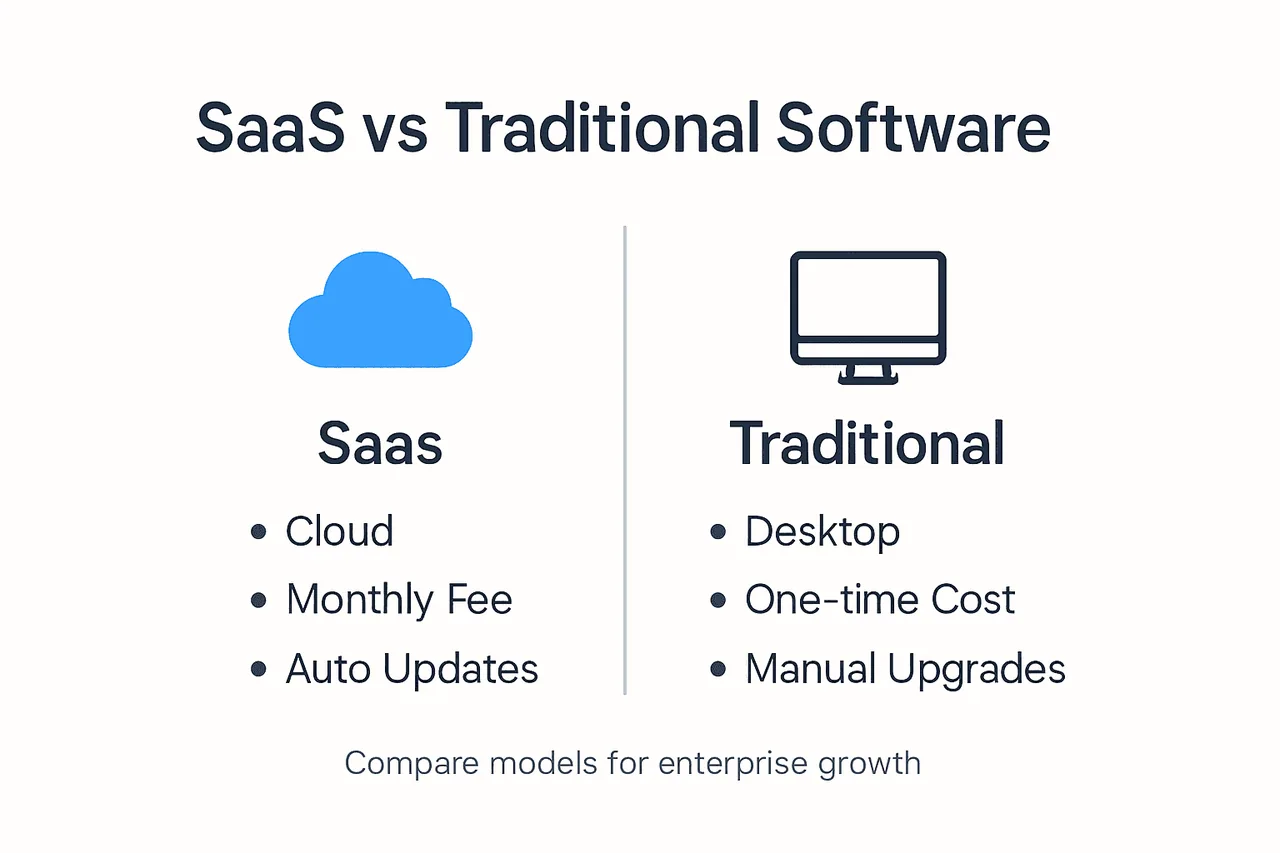 Infographic showing SaaS versus traditional software features