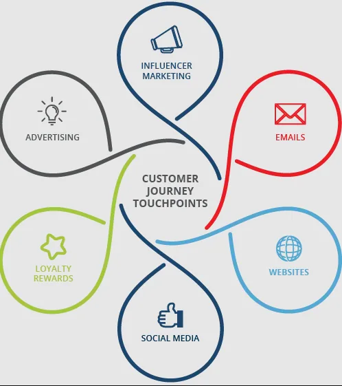 Customer journey in personalized marketing