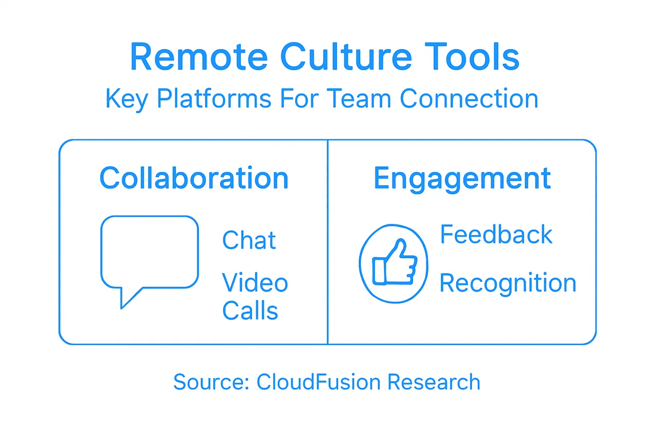 Infographic of remote culture tools and platforms