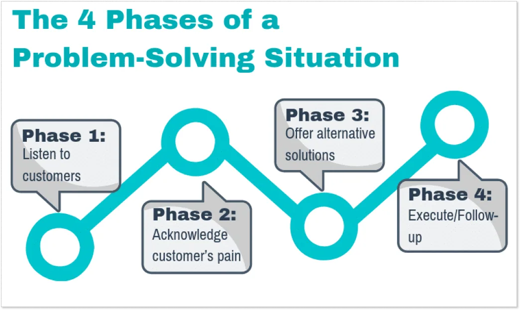 Importance of solving customer problems in personalized marketing