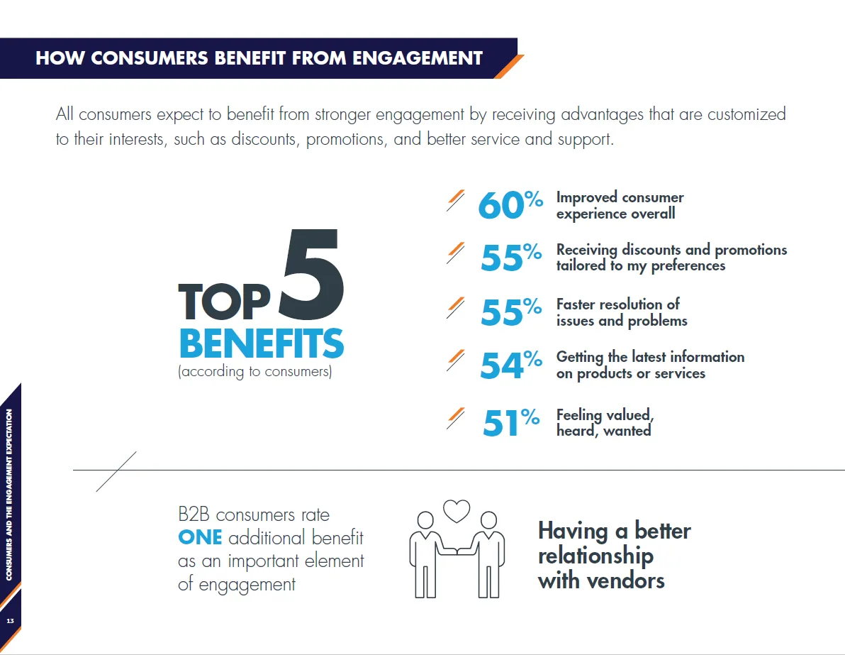customer engagement benefits