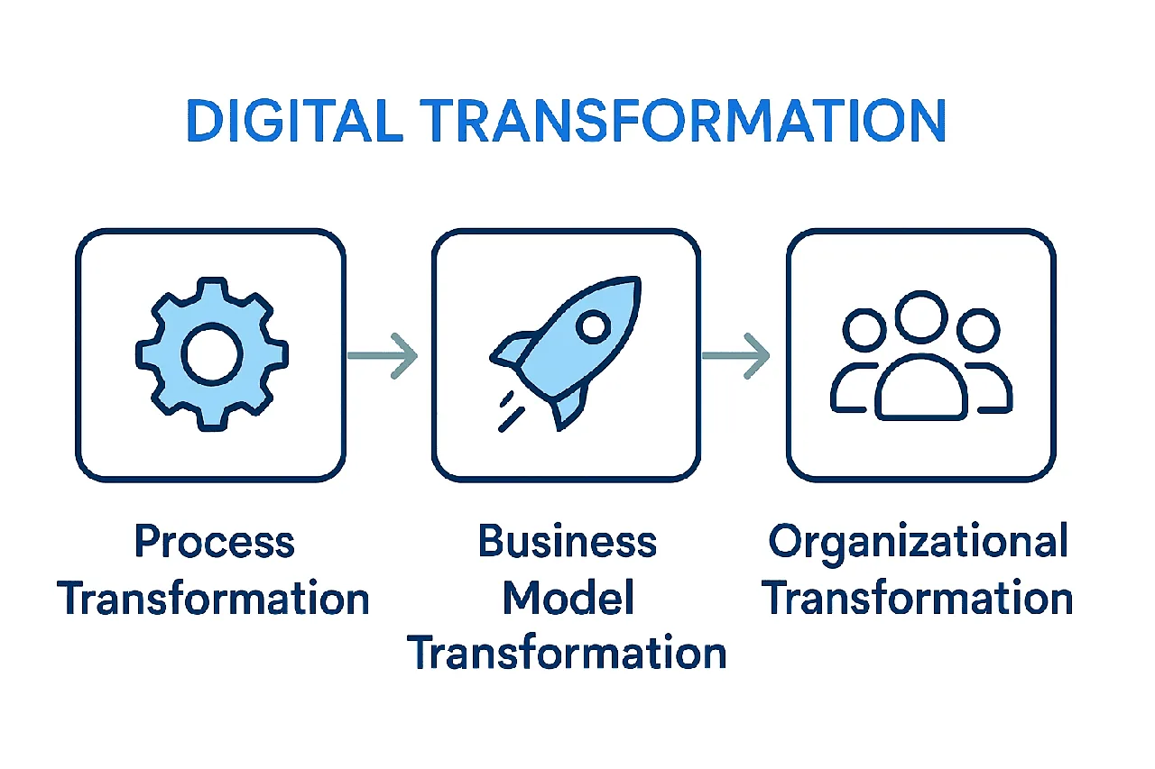 Infographic comparing three digital transformation approaches
