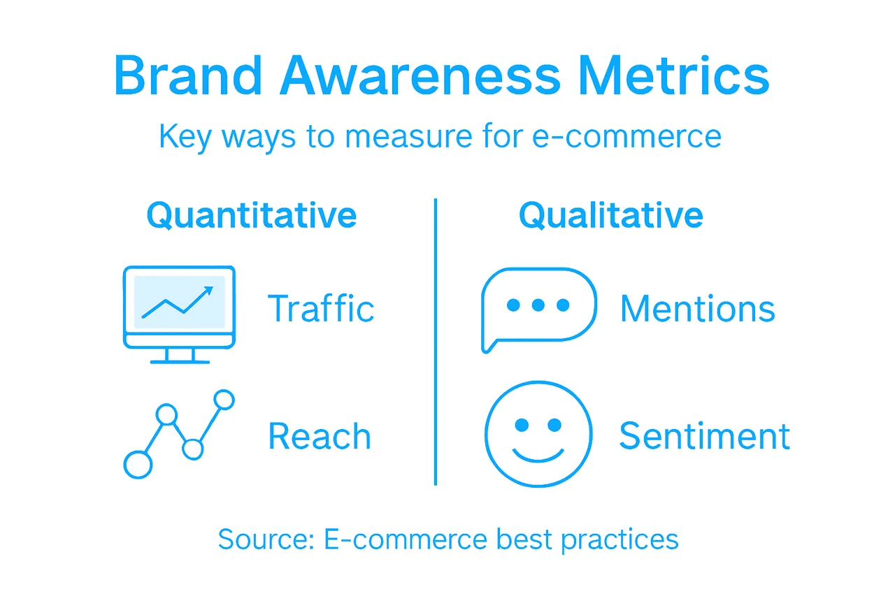 Infographic showing main brand awareness metrics