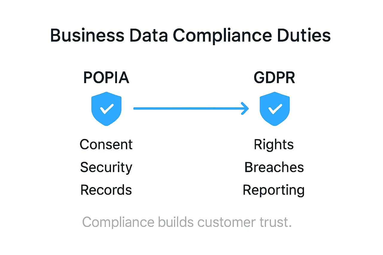 Infographic comparing POPIA GDPR compliance