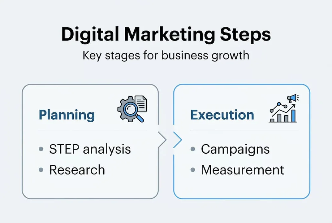 Infographic showing digital marketing stepwise stages