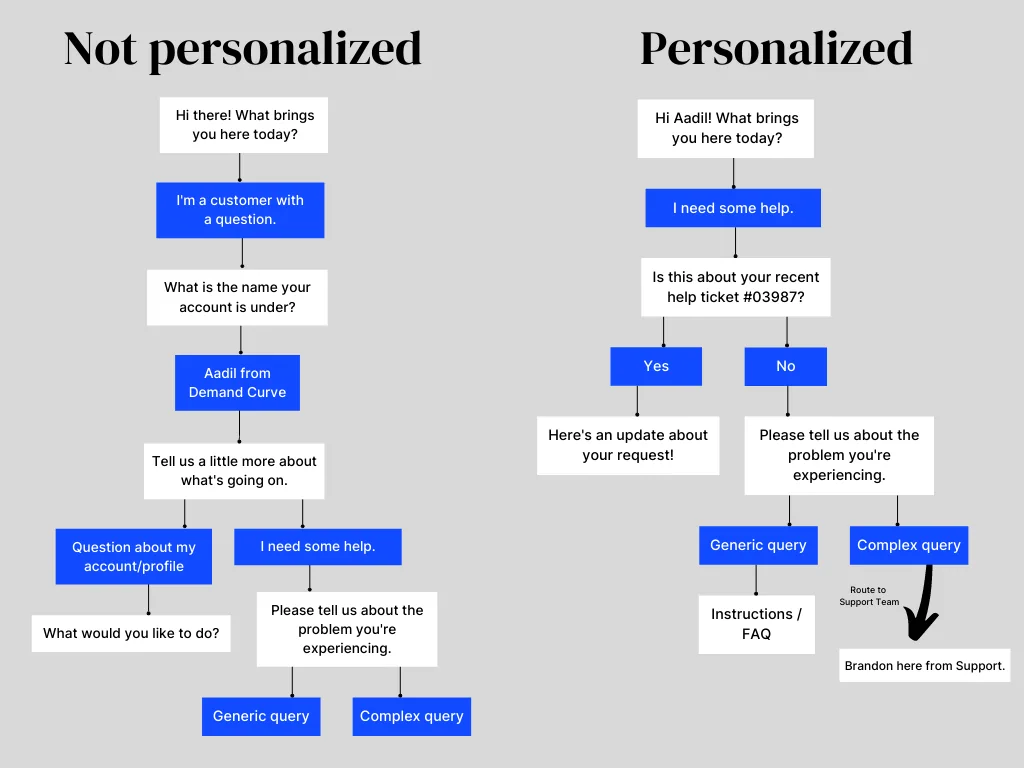 customer service personalized