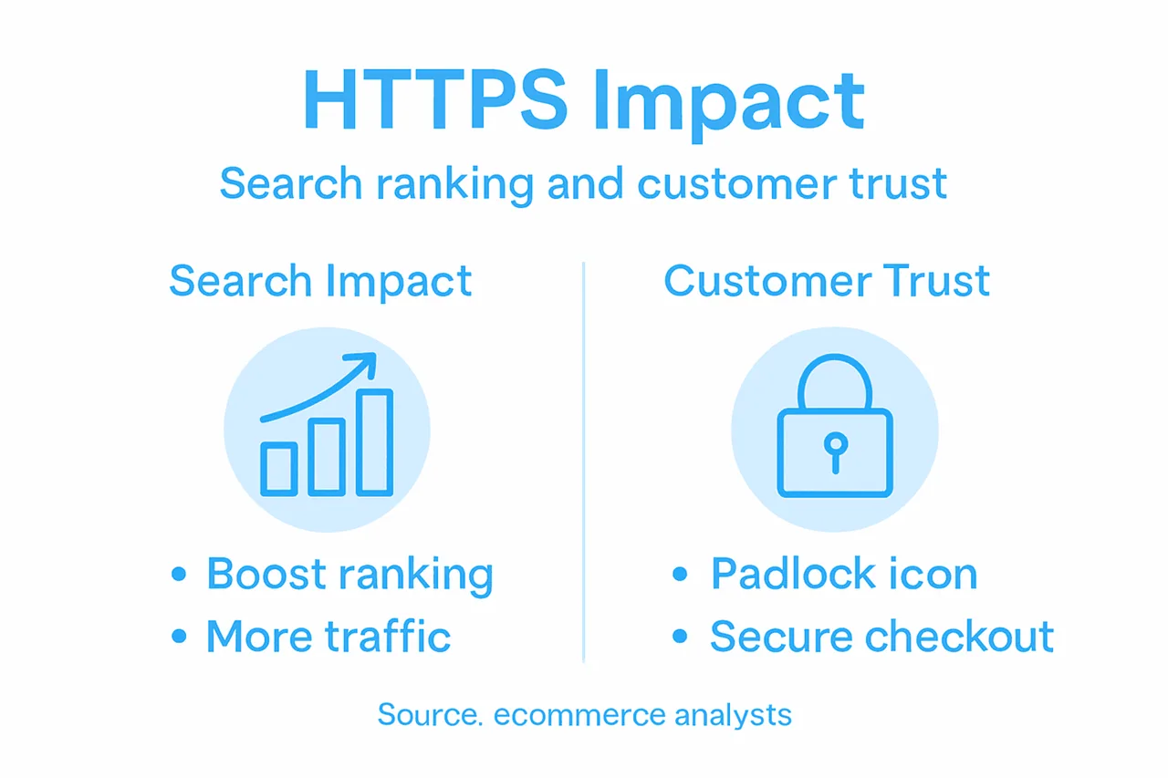 Infographic showing HTTPS impact on search and trust